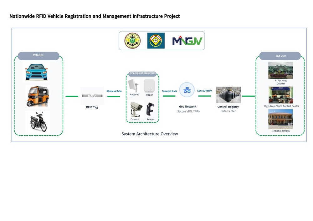 RFID vehicle registration and management system architecture diagram